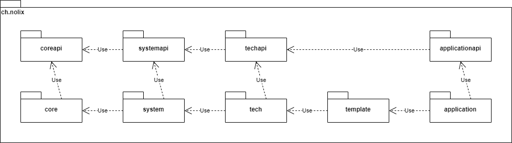 Nolix package diagram